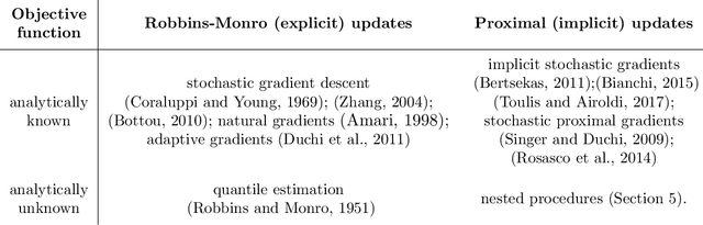 Figure 1 for Stable Robbins-Monro approximations through stochastic proximal updates