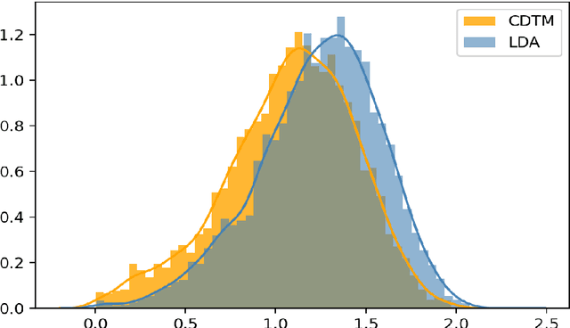 Figure 3 for Concentrated Document Topic Model