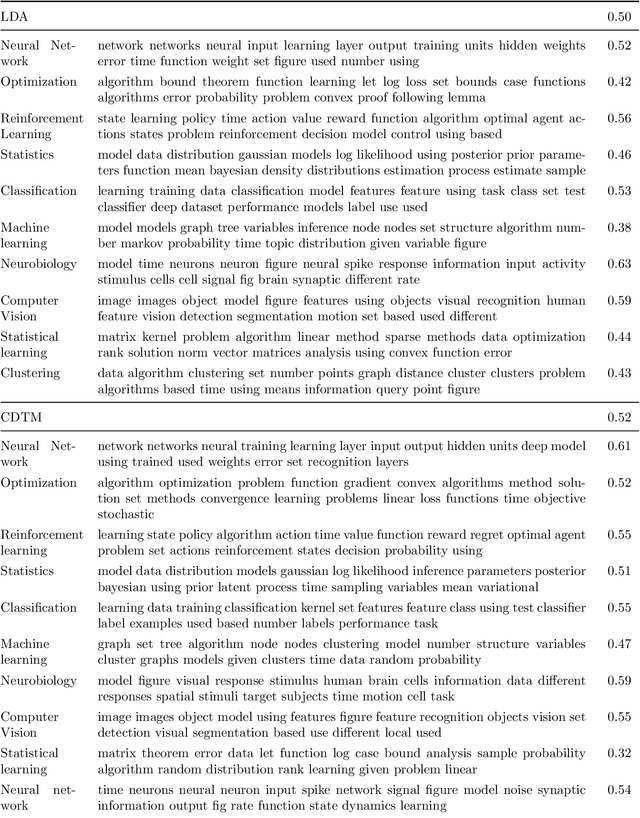Figure 4 for Concentrated Document Topic Model