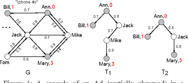 Figure 1 for Inferring the Underlying Structure of Information Cascades