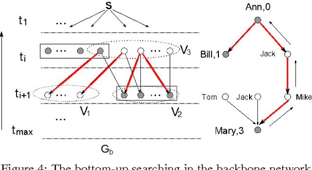Figure 3 for Inferring the Underlying Structure of Information Cascades