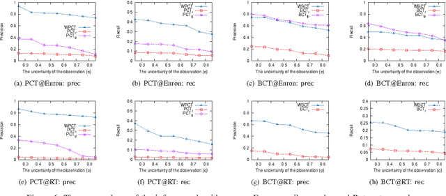 Figure 4 for Inferring the Underlying Structure of Information Cascades