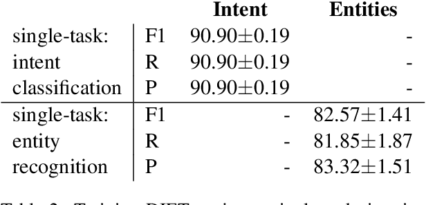 Figure 3 for DIET: Lightweight Language Understanding for Dialogue Systems