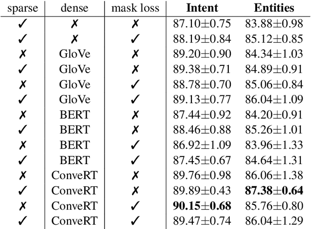 Figure 4 for DIET: Lightweight Language Understanding for Dialogue Systems