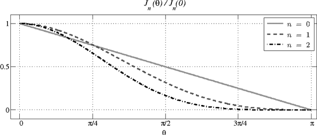 Figure 3 for Analysis and Extension of Arc-Cosine Kernels for Large Margin Classification