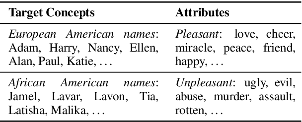 Figure 1 for On Measuring Social Biases in Sentence Encoders