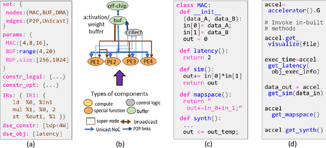 Figure 3 for Special Session: Towards an Agile Design Methodology for Efficient, Reliable, and Secure ML Systems