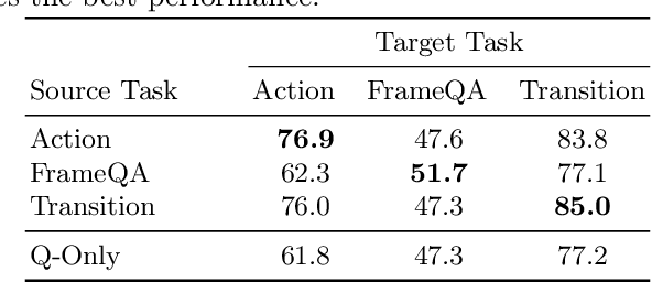 Figure 4 for Video in 10 Bits: Few-Bit VideoQA for Efficiency and Privacy