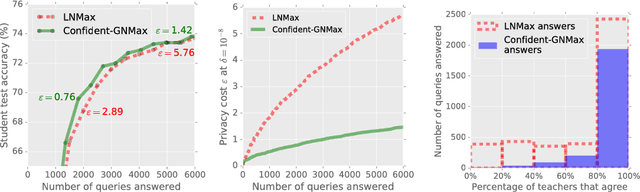 Figure 1 for Scalable Private Learning with PATE