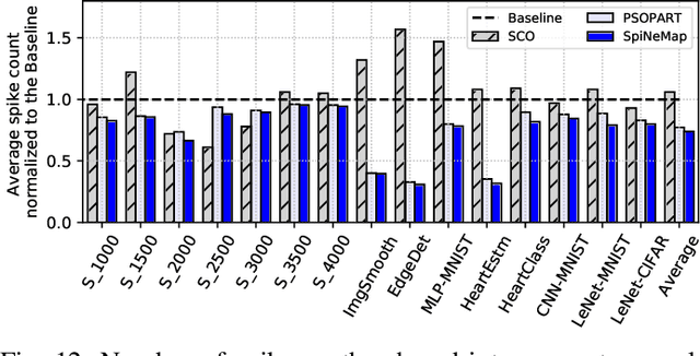 Figure 4 for Mapping Spiking Neural Networks to Neuromorphic Hardware