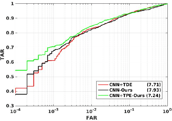 Figure 3 for Triplet Probabilistic Embedding for Face Verification and Clustering