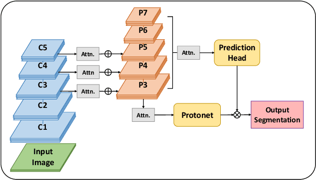 Figure 1 for Assessing YOLACT++ for real time and robust instance segmentation of medical instruments in endoscopic procedures