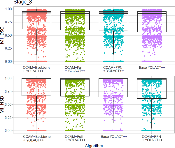 Figure 3 for Assessing YOLACT++ for real time and robust instance segmentation of medical instruments in endoscopic procedures