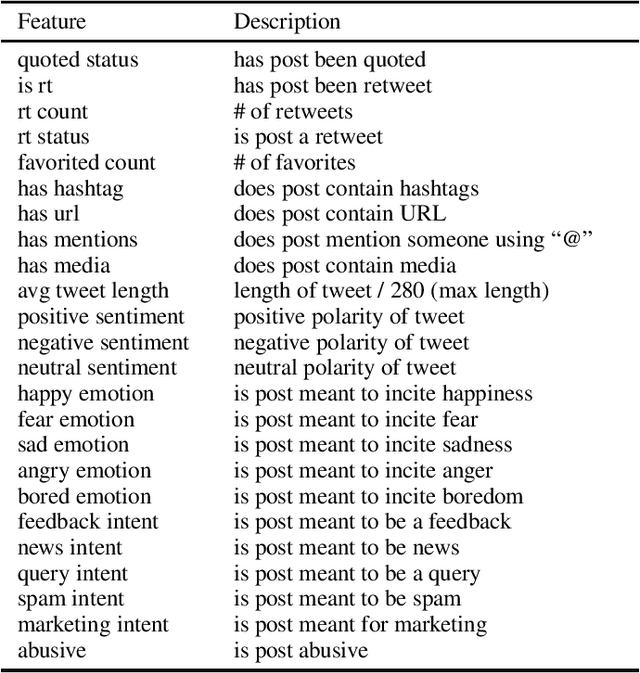 Figure 3 for An Information Diffusion Approach to Rumor Propagation and Identification on Twitter