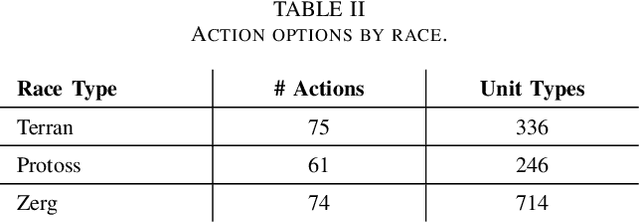 Figure 4 for Leveraging Transformers for StarCraft Macromanagement Prediction