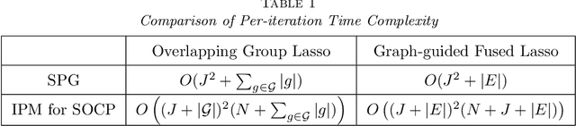Figure 2 for Smoothing proximal gradient method for general structured sparse regression