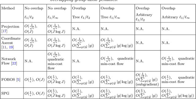 Figure 3 for Smoothing proximal gradient method for general structured sparse regression