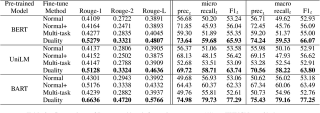 Figure 4 for Leveraging Key Information Modeling to Improve Less-Data Constrained News Headline Generation via Duality Fine-Tuning