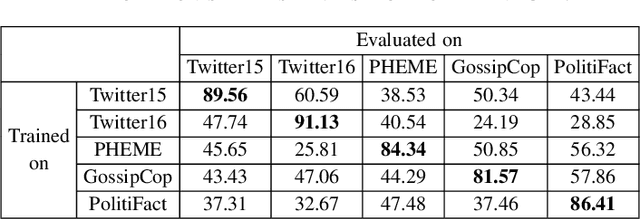 Figure 4 for True or False: Does the Deep Learning Model Learn to Detect Rumors?