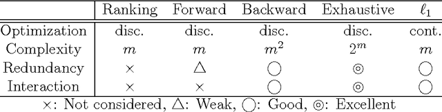 Figure 1 for Feature Selection via L1-Penalized Squared-Loss Mutual Information