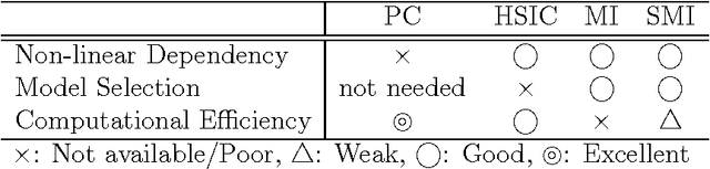 Figure 3 for Feature Selection via L1-Penalized Squared-Loss Mutual Information