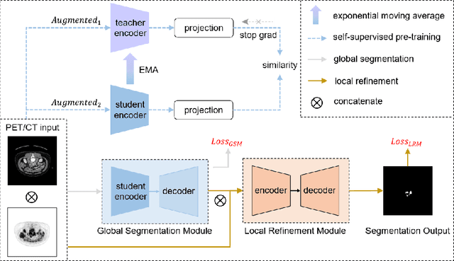 Figure 1 for Automatic Tumor Segmentation via False Positive Reduction Network for Whole-Body Multi-Modal PET/CT Images