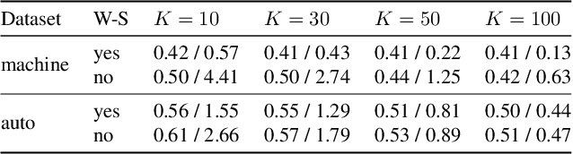 Figure 3 for Consistent Structured Prediction with Max-Min Margin Markov Networks