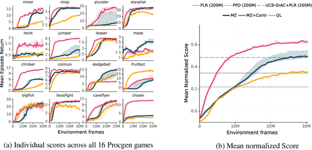 Figure 3 for Procedural Generalization by Planning with Self-Supervised World Models