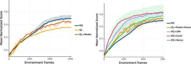 Figure 4 for Procedural Generalization by Planning with Self-Supervised World Models