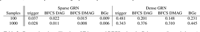 Figure 4 for A Bayesian Approach for Inferring Local Causal Structure in Gene Regulatory Networks