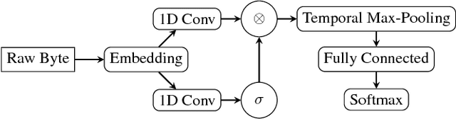 Figure 1 for Malware Detection by Eating a Whole EXE