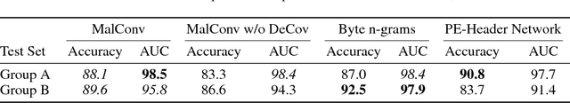 Figure 2 for Malware Detection by Eating a Whole EXE