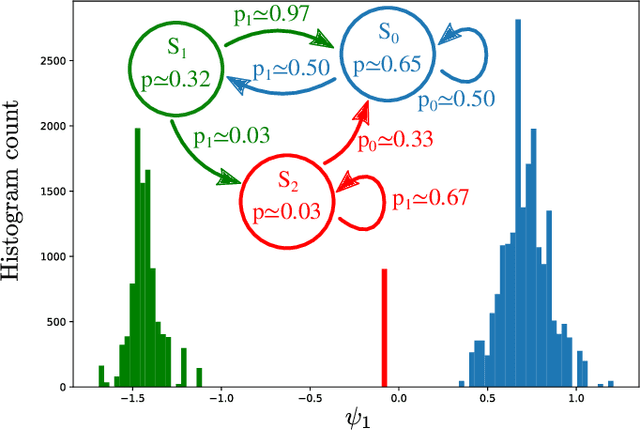 Figure 3 for Discovering Causal Structure with Reproducing-Kernel Hilbert Space $ε$-Machines