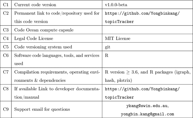 Figure 1 for TopicTracker: A Platform for Topic Trajectory Identification and Visualisation