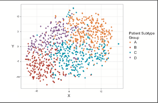 Figure 3 for Unsupervised learning with GLRM feature selection reveals novel traumatic brain injury phenotypes