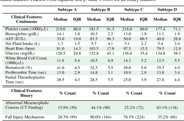 Figure 2 for Unsupervised learning with GLRM feature selection reveals novel traumatic brain injury phenotypes