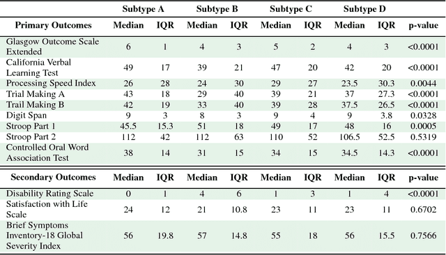 Figure 4 for Unsupervised learning with GLRM feature selection reveals novel traumatic brain injury phenotypes