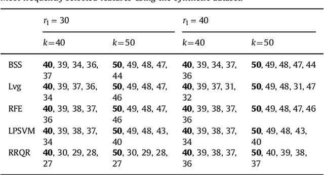 Figure 1 for Feature Selection for Linear SVM with Provable Guarantees