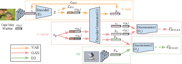 Figure 1 for f-VAEGAN-D2: A Feature Generating Framework for Any-Shot Learning