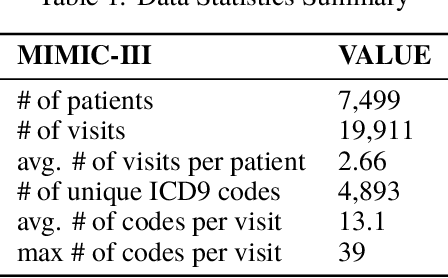 Figure 2 for Mixed Pooling Multi-View Attention Autoencoder for Representation Learning in Healthcare