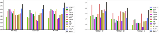Figure 4 for Mixed Pooling Multi-View Attention Autoencoder for Representation Learning in Healthcare