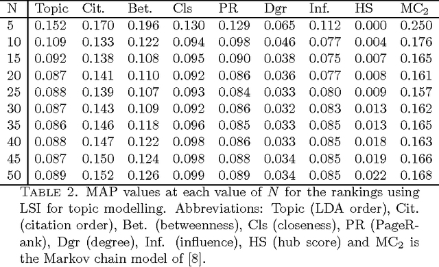 Figure 4 for Learning Reputation in an Authorship Network