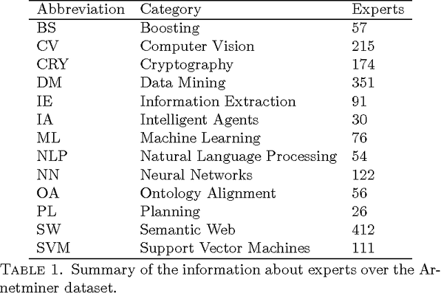 Figure 2 for Learning Reputation in an Authorship Network