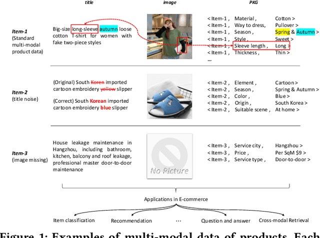 Figure 1 for Knowledge Perceived Multi-modal Pretraining in E-commerce