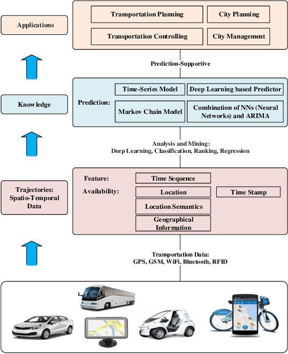 Figure 3 for When Traffic Flow Prediction Meets Wireless Big Data Analytics