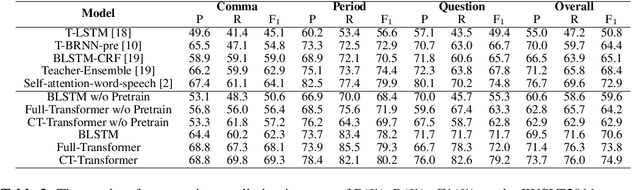 Figure 3 for Controllable Time-Delay Transformer for Real-Time Punctuation Prediction and Disfluency Detection