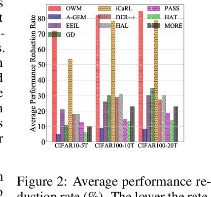 Figure 4 for A Multi-Head Model for Continual Learning via Out-of-Distribution Replay