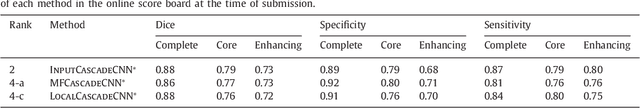 Figure 4 for Brain Tumor Segmentation with Deep Neural Networks