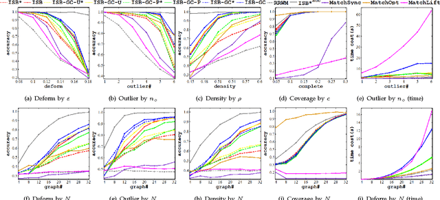 Figure 4 for A General Multi-Graph Matching Approach via Graduated Consistency-regularized Boosting