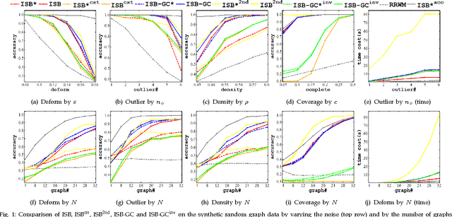 Figure 1 for A General Multi-Graph Matching Approach via Graduated Consistency-regularized Boosting